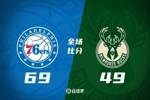 76人半场领先雄鹿20分 贾巴里&middot;沃克16分 乔治11分 罗林斯12分3助
