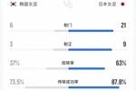 日本女足vs韩国女足全场数据：射门21-6，射正9-3，控球率63%-37%
